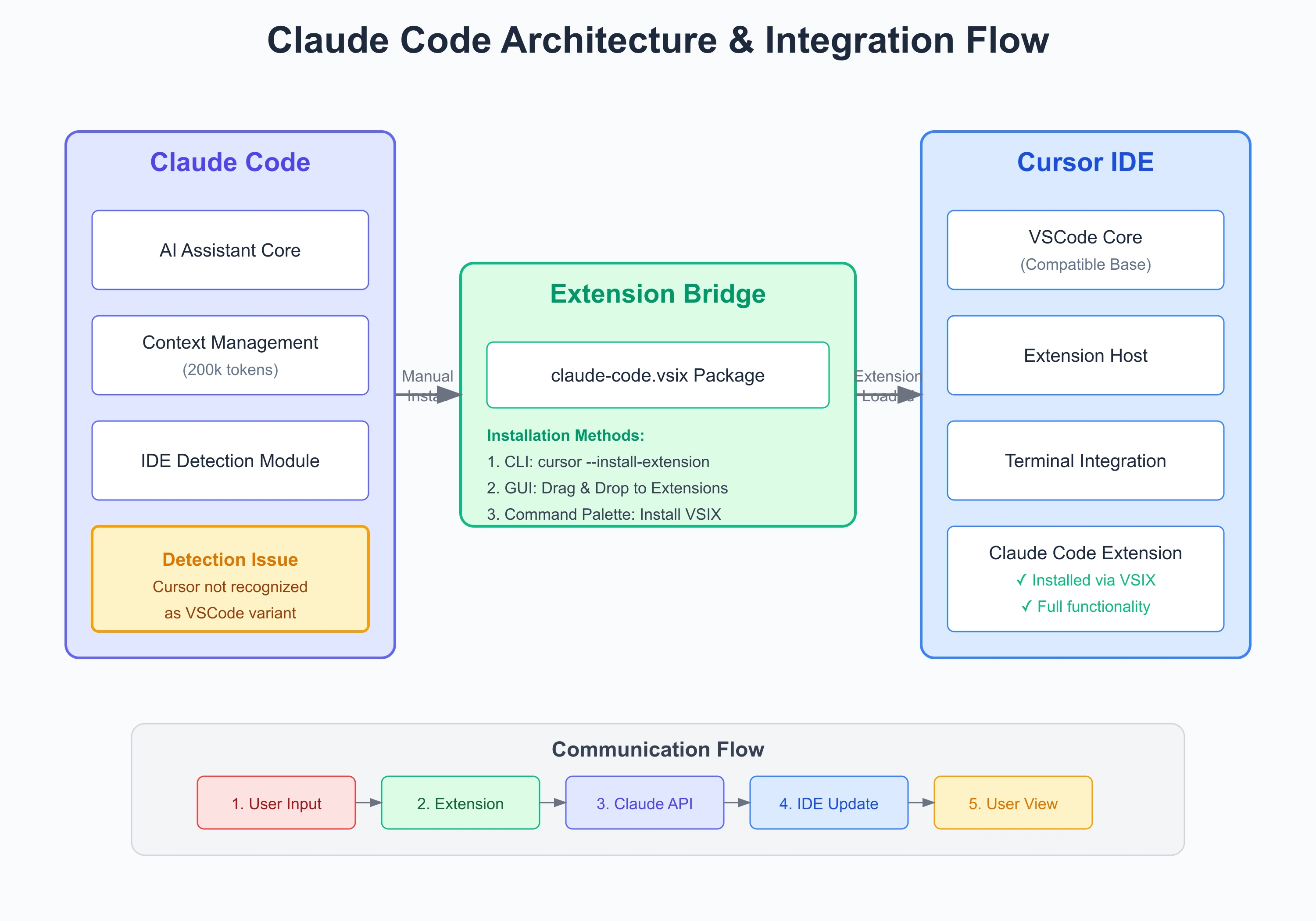Claude Code architecture and integration flow: the AI assistant core and context management connect through an extension bridge into Cursor's IDE, with user input flowing through the extension to the Claude API and back