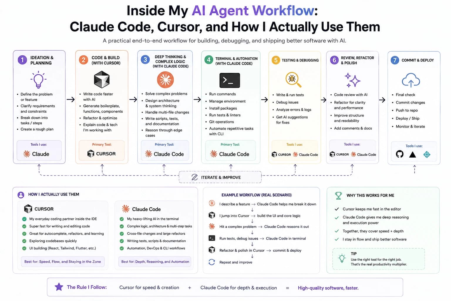 Inside My AI Agent Workflow: Claude Code, Cursor, and How I Actually Use Them