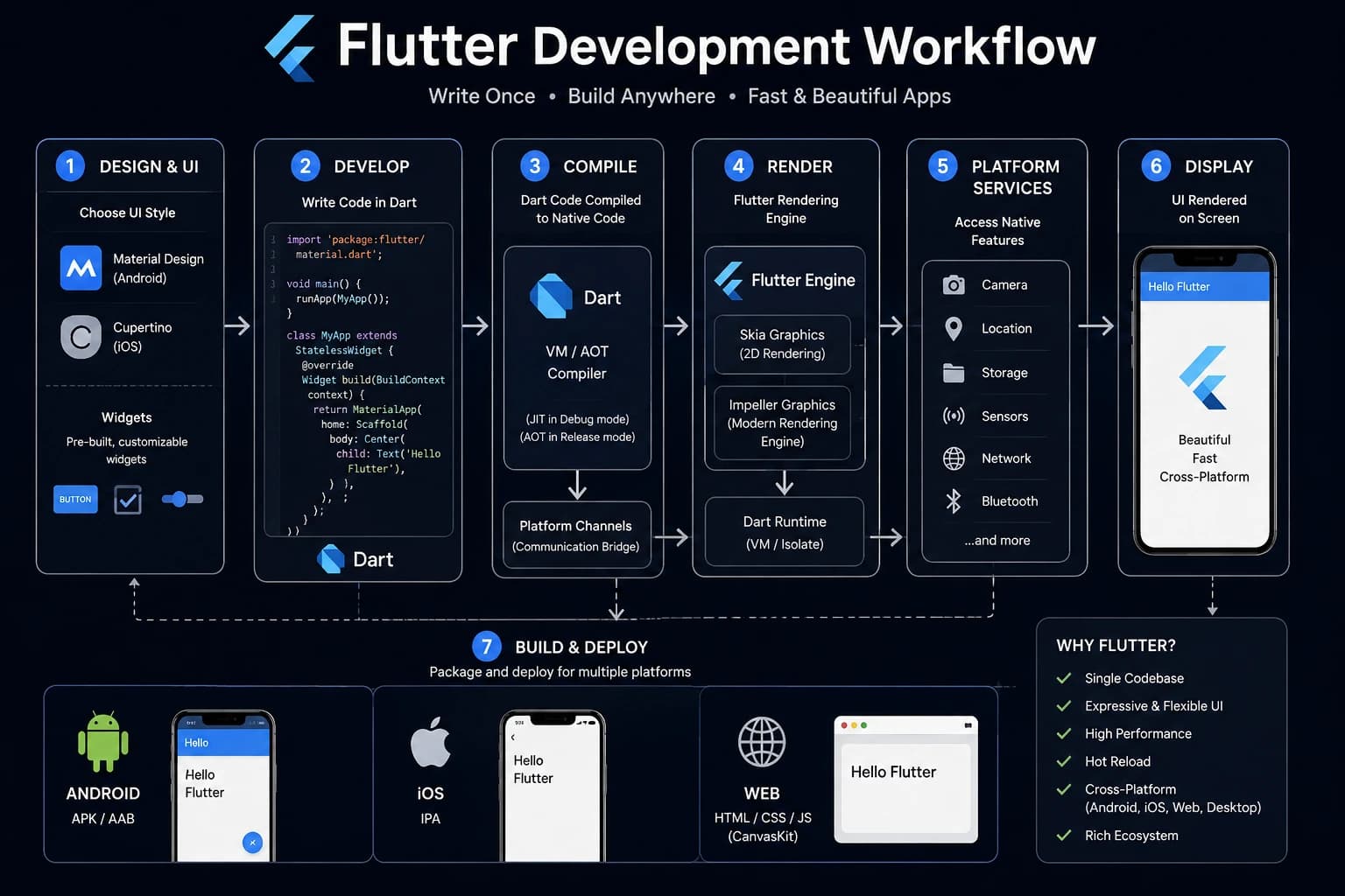 Flutter Case Studies: Dosha Detector, GRAH9 & E-Commerce App