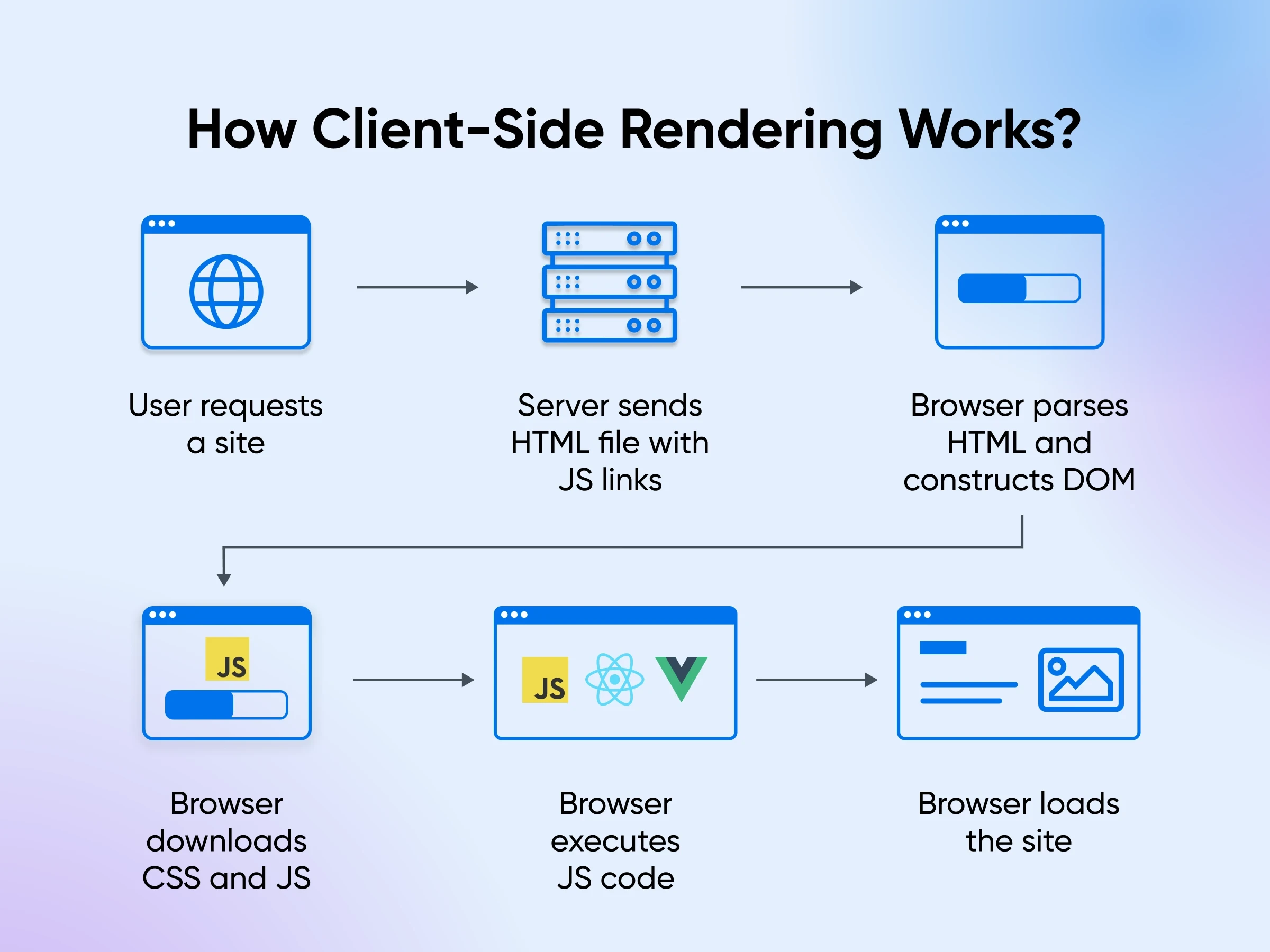 How client-side rendering works: the browser requests a site, the server sends HTML with JS links, the browser downloads and executes the JS, then loads the site