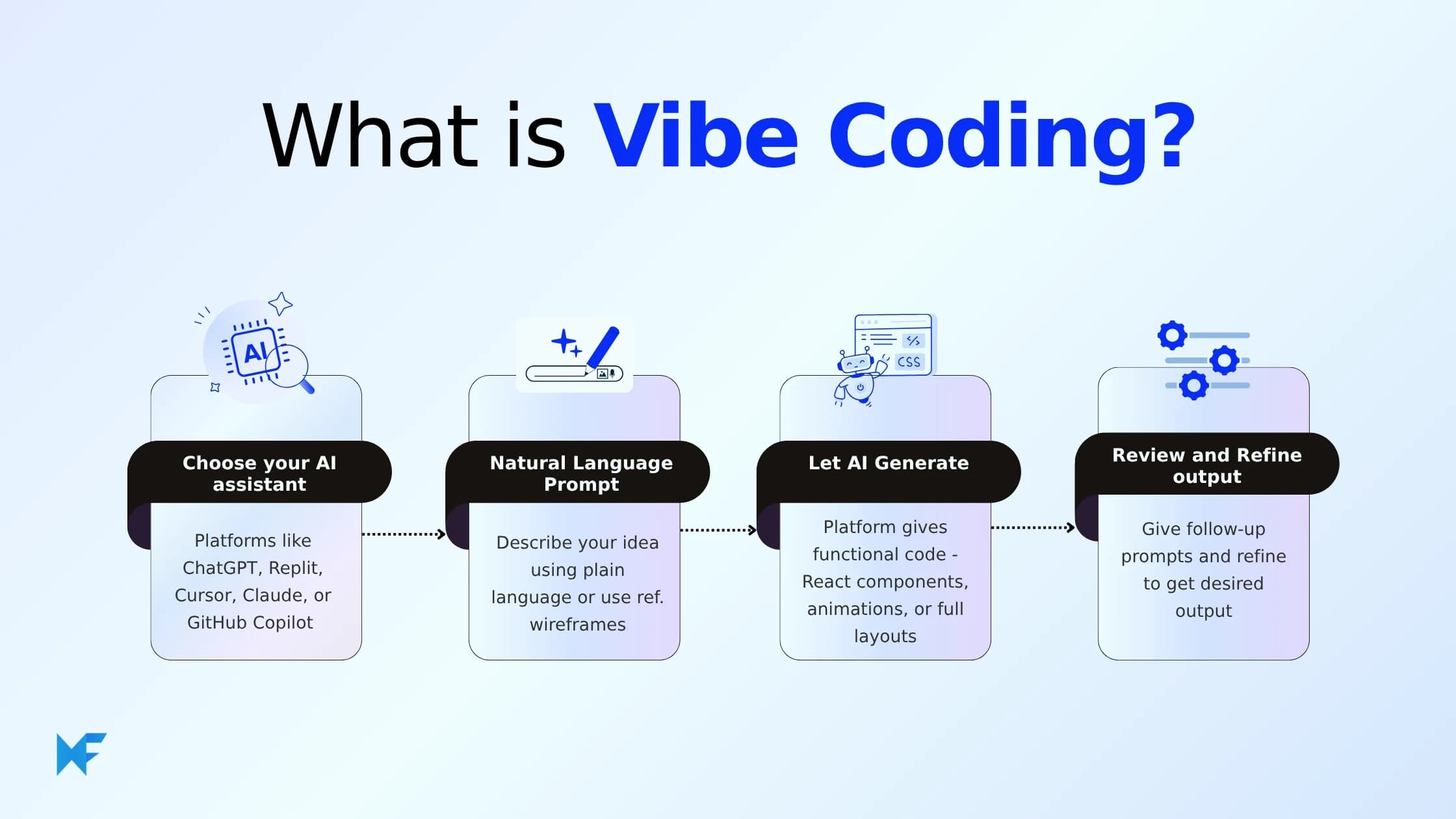 Vibe Coding Explained: What It Is, What It Isn't, and When to Use It